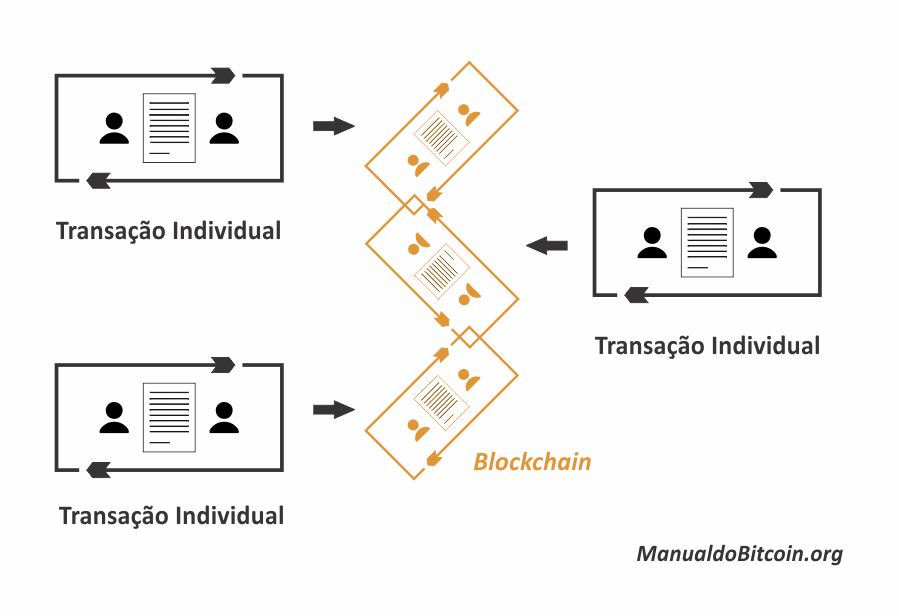 esquema de uma blockchain - Manual do Bitcoin