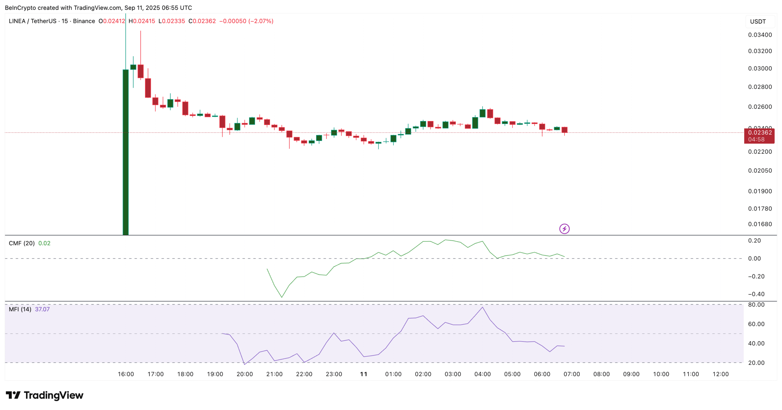 Token LINEA tenta se recuperar após perda de 50% em menos de um dia - Imagem do artigo original