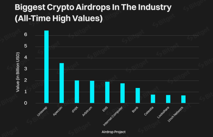 Pi Network supera Uniswap e registra o maior airdrop da história das criptomoedas - Imagem do artigo original