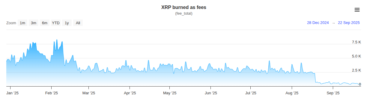 Taxa de queima de XRP cai a níveis mínimos e reacende debate sobre oferta do token - Imagem do artigo original