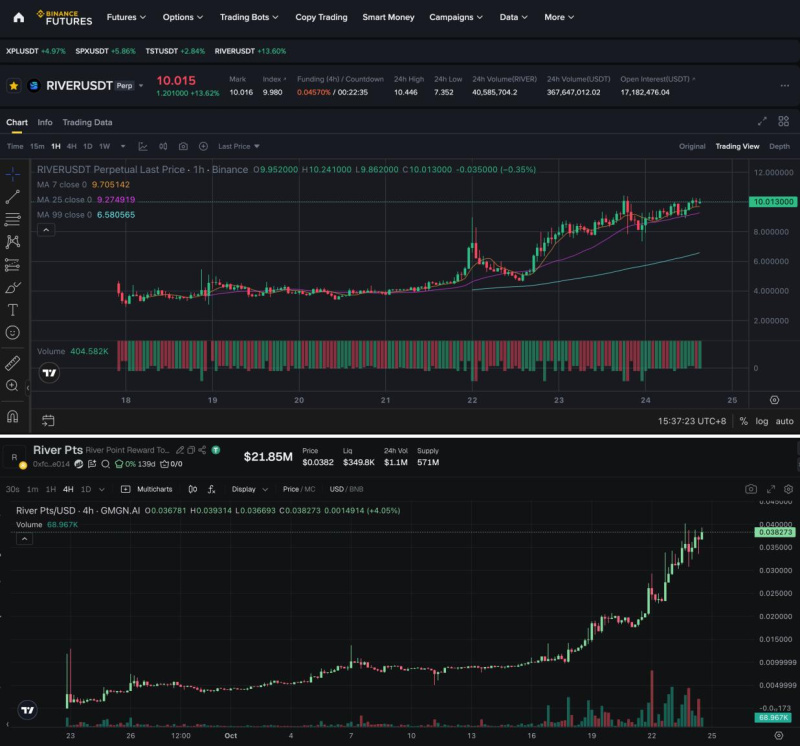 Token RIVER valoriza 5 vezes e atinge US$ 10 após estreia de contratos perpétuos na Binance - Imagem do artigo original