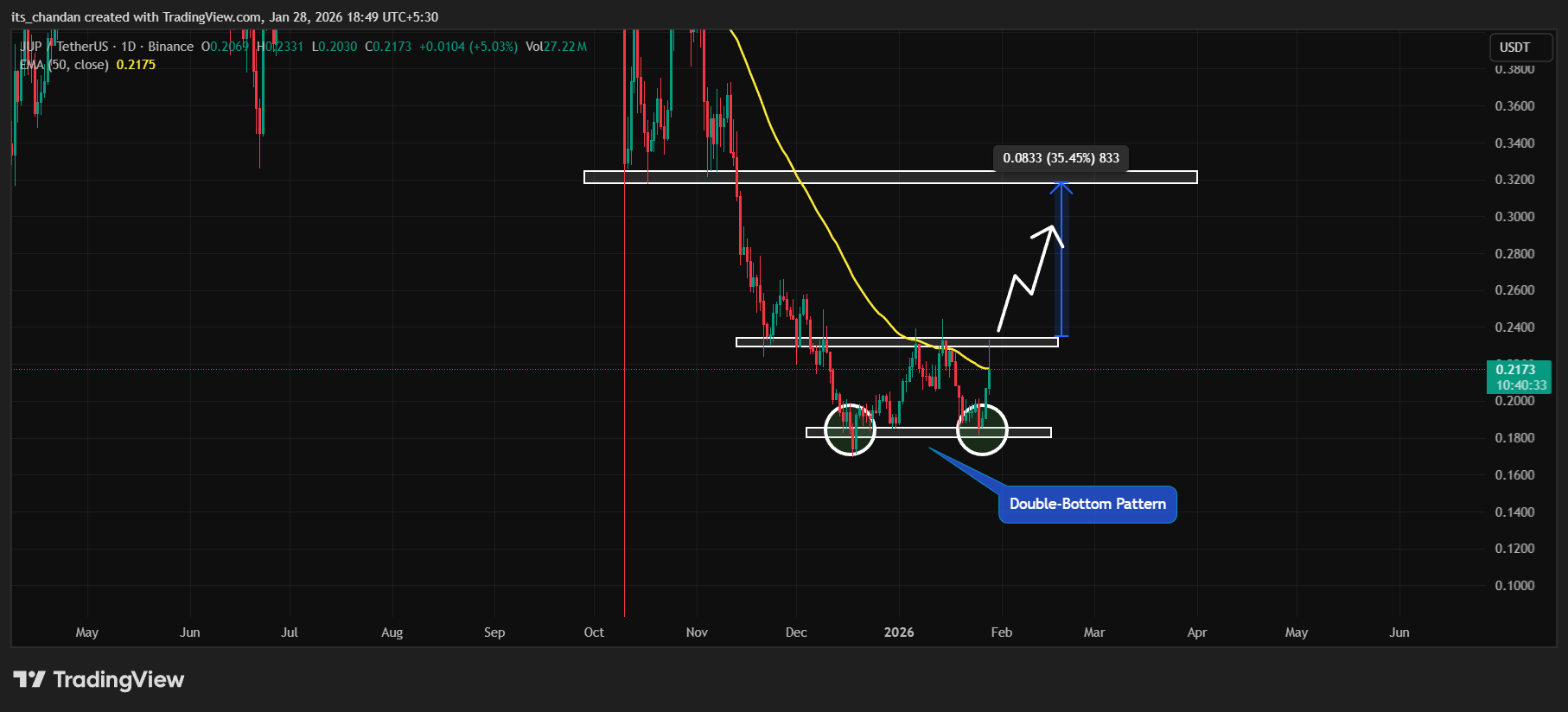 Token Jupiter (JUP) sobe 15% antes de airdrop de 200 milhões de unidades, mas aumento de oferta pode pressionar preço - Imagem do artigo original